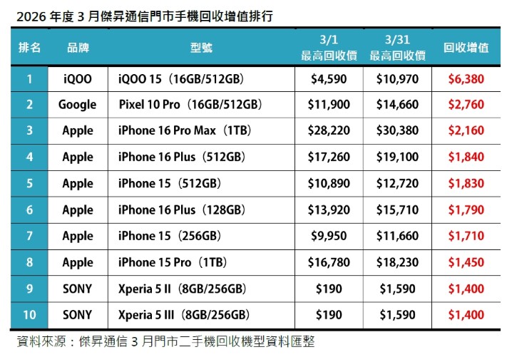 3 月二手機喜迎回收潮！消費者積極舊換新 抵銷購機成本