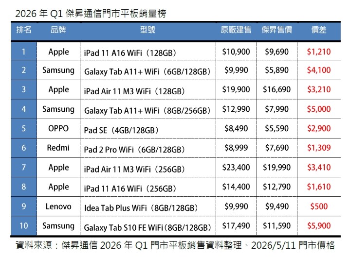五千元平板之爭！OPPO Pad SE 挑戰市場低價 紅米 Pad 2 Pro 越級攪局熱銷榜