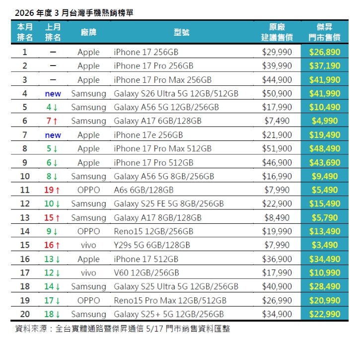 20260518 2026年度3月台灣手機熱銷榜單_0.jpg 20260518 2026年度3月台灣手機熱銷榜單_0.jpg
