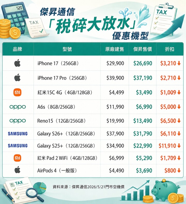 稅碎！傑昇大放水 iPhone 17 瘋砍逾三千、三星旗艦限時 66 折