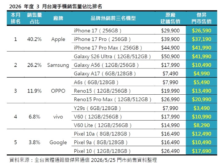 2026 年 3 月手機品牌市占大洗牌 三星強勢收割、品牌銷售額暴增 80%