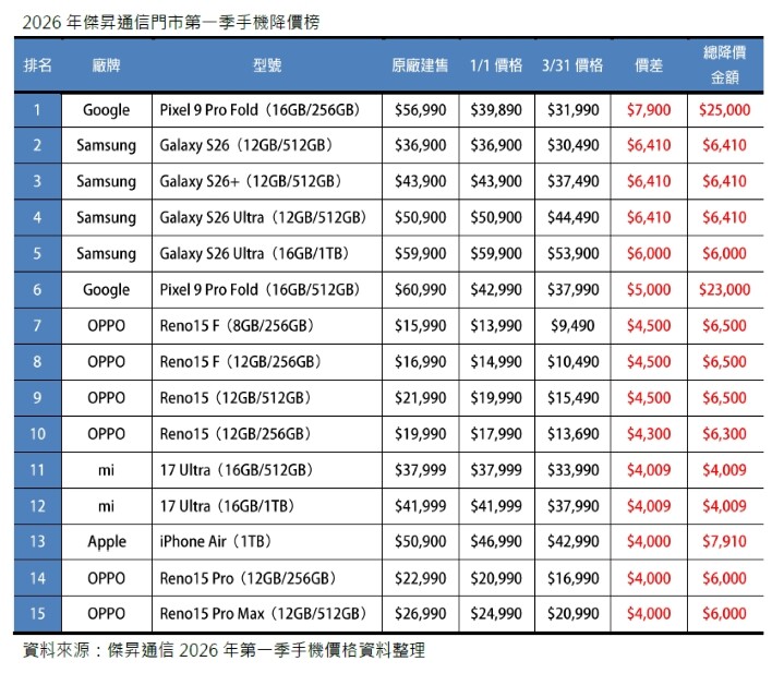 2026 年 Q1 手機降價榜：Google 摺疊旗艦砍 2.5 萬奪冠