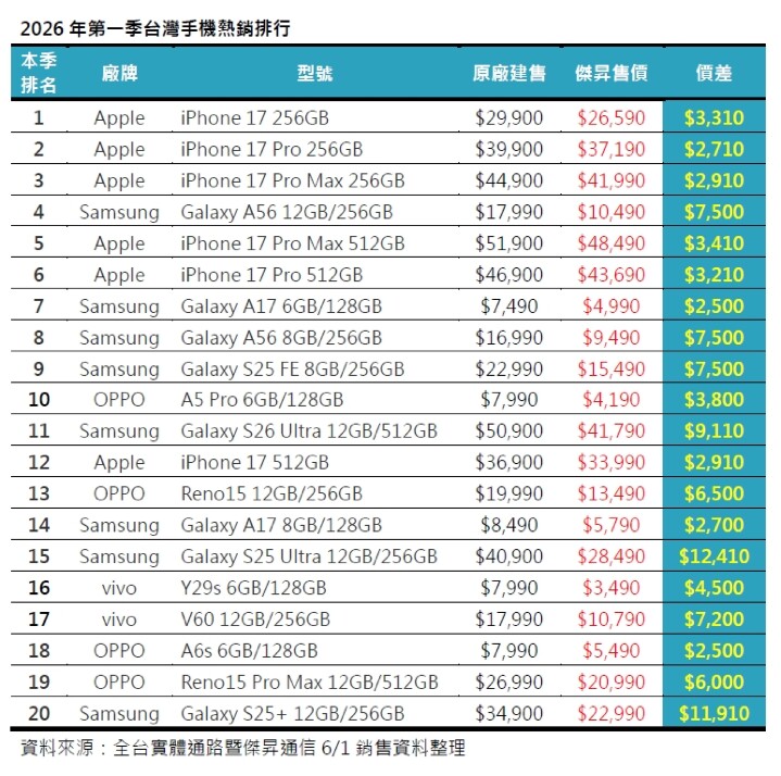 2026年Q1手機熱銷榜揭曉 三星首季旗開得勝