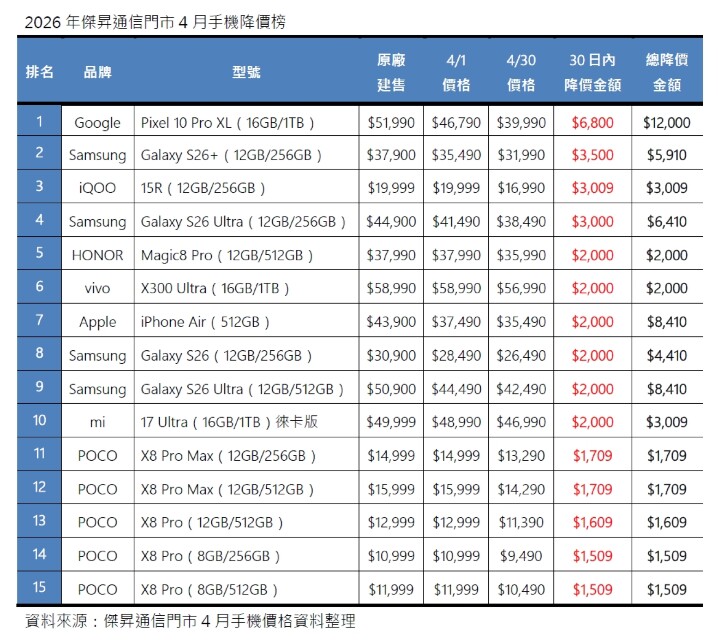4 月手機降價榜：Google 旗艦砍 1.2 萬奪冠，iPhone Air 跳水 20%