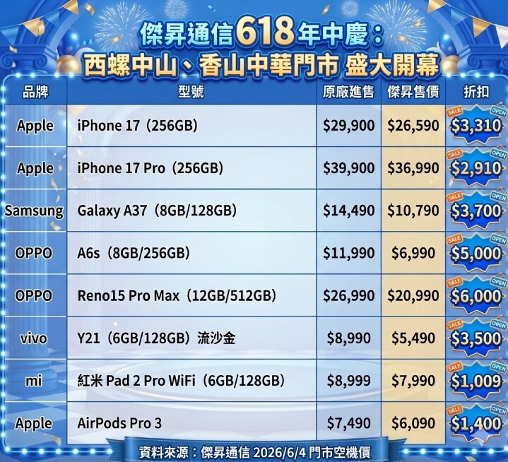 傑昇西螺中山、香山中華門市開幕撞 618 年中慶 iPhone 17 破盤 89 折