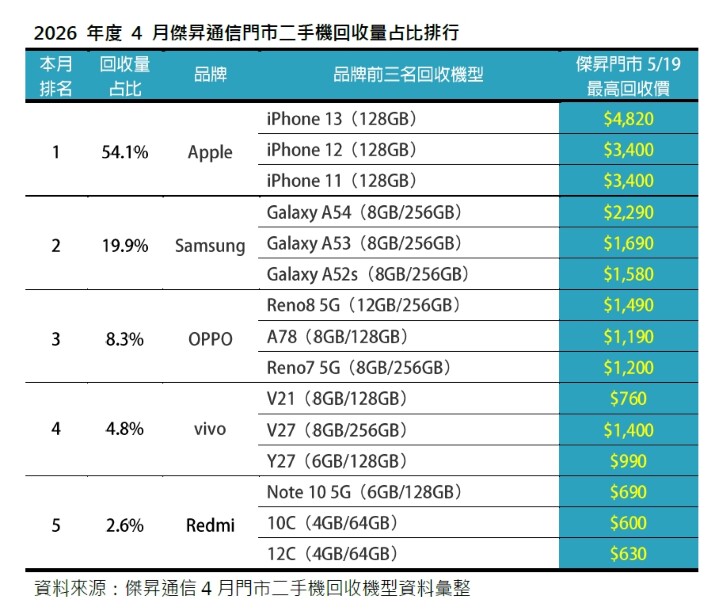 2026年度4月傑昇通信門市二手機回收量占比排行_0.jpg