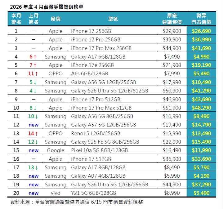 全台手機 4 月買氣迎淡季！三星強攻拿下 9 席成最大贏家