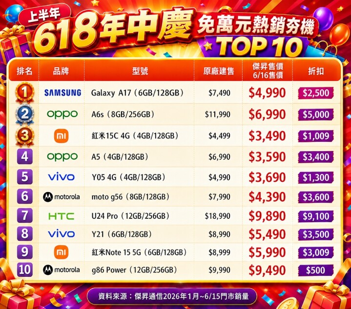驚爆 618！上半年「免萬元熱銷夯機 TOP 10」便宜現貨快斷貨