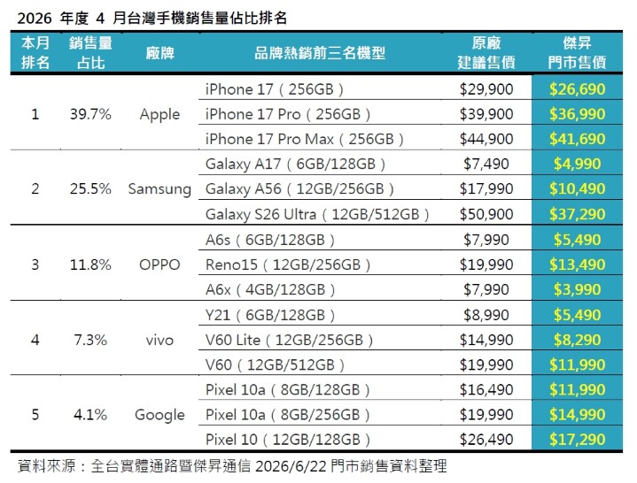 貨回了、人走了？iPhone 17 Pro Max 全線補齊卻遇買氣真空