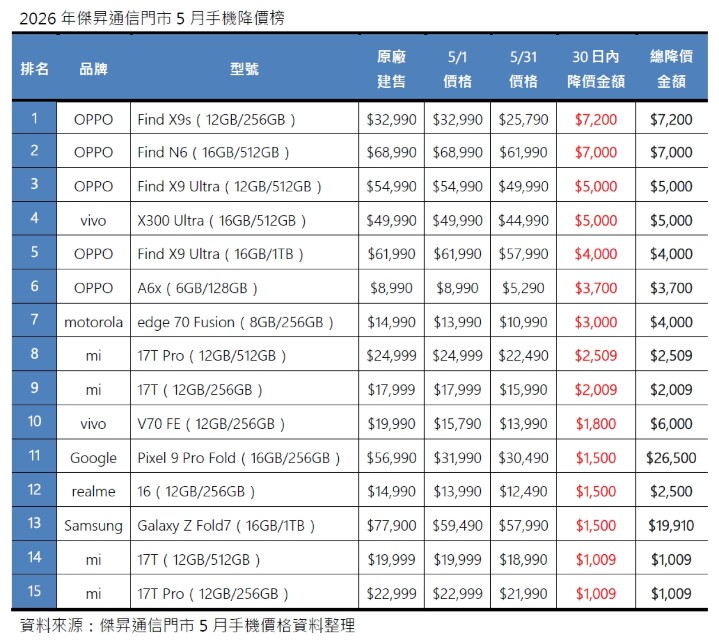 2026 年 5 月手機降價榜：Google 摺疊旗艦砍 2.6 萬奪冠，OPPO 新機閃跌