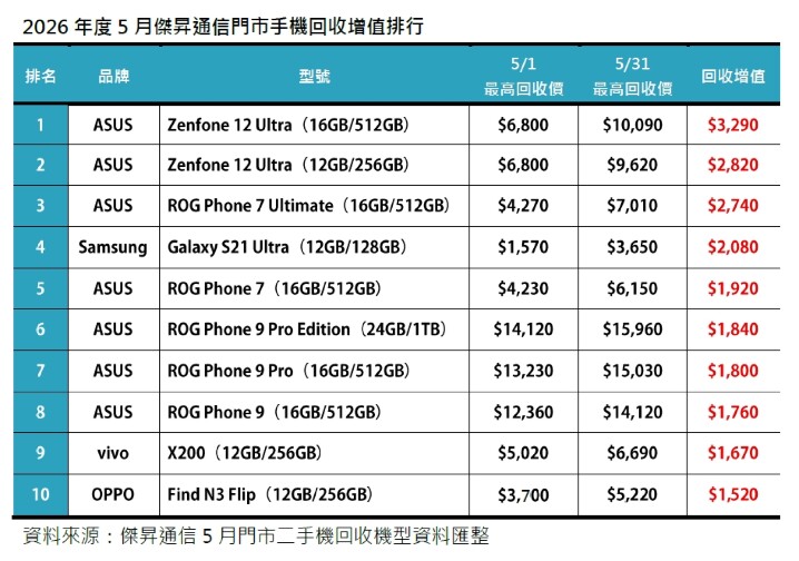 華碩成 5 月二手機最大贏家！ROG Phone 9 穩坐頂規保值王