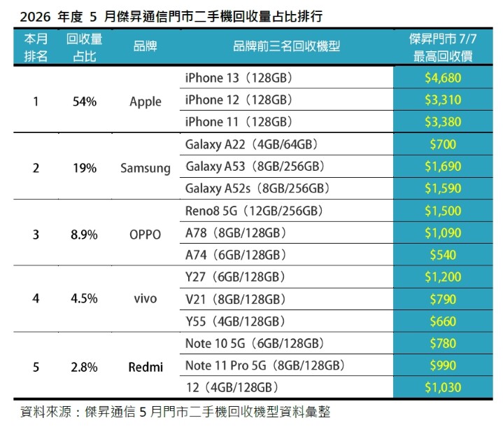 5 月全台二手機回收量月增 12% 舊 iPhone 無緣新功能 湧現拋售潮