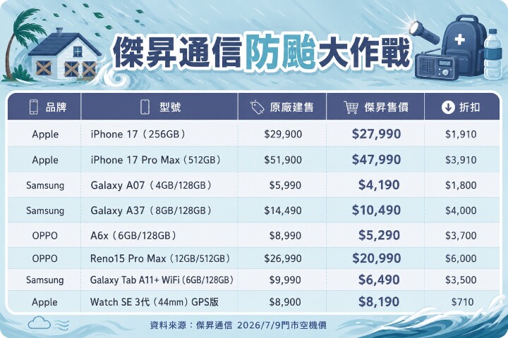 傑昇祭防颱特賣專區 超大電量三星 Galaxy A07 免五千甜價迎戰
