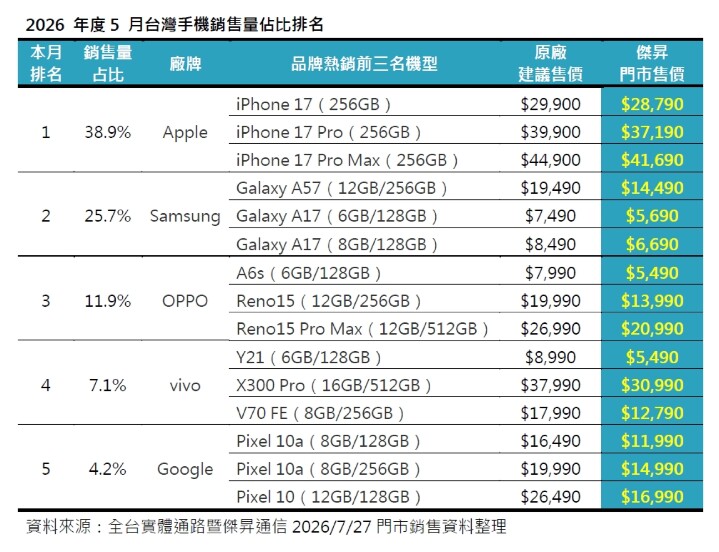 抗通膨？iPhone 17 Pro Max 5月銷量反彈20% 傑昇曝果粉「避險心理」
