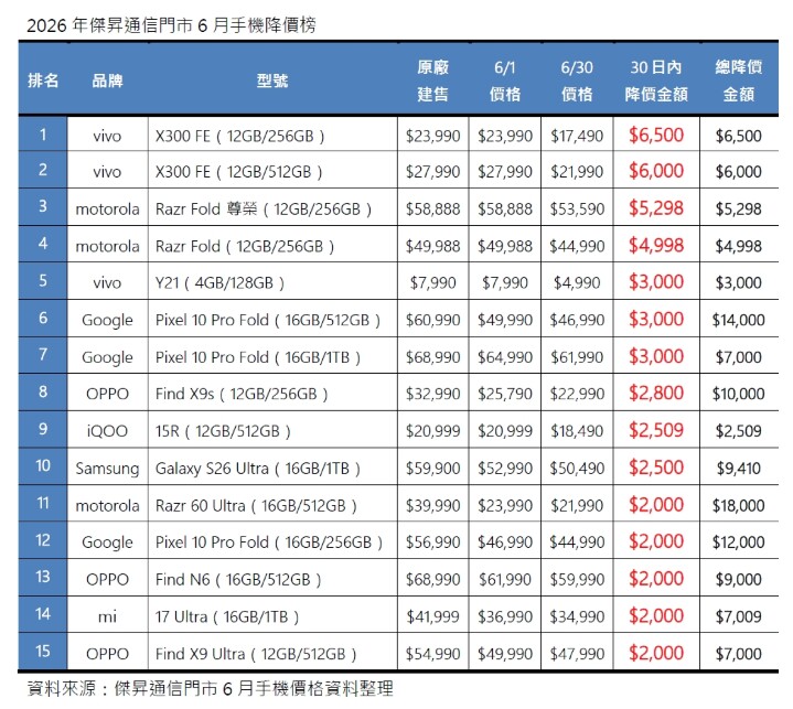 免 5 千買新機！vivo Y21 狂降 38% 購機防禦攻略看這裡