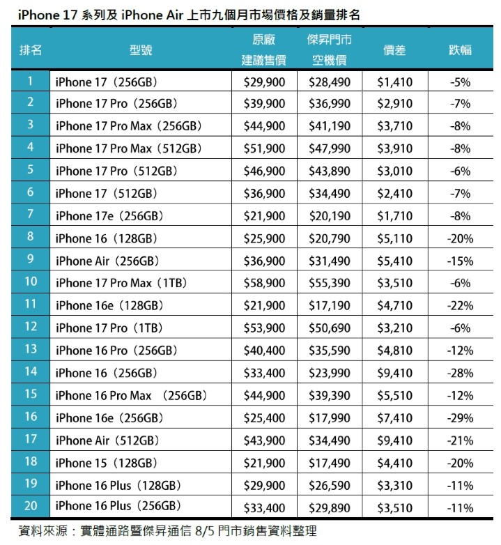 iPhone 17＋iPhone Air 狂掃 89% 市佔！空機價跳水 9,410 元引爆尾盤買氣