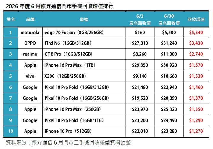 2026 年 6 月二手機回收增值排行 OPPO Find N6 估值破 3.1 萬登天花板