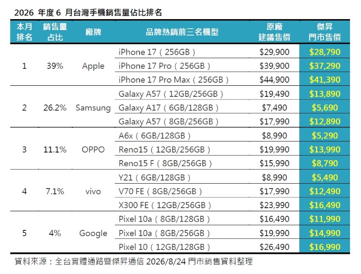 傑昇通信：6 月手機市場盤整月減 8% OPPO A6x 大賣