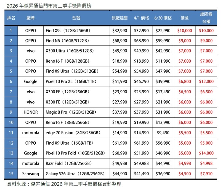 這款旗艦現省 1.4 萬！Q2 手機降價榜曝光