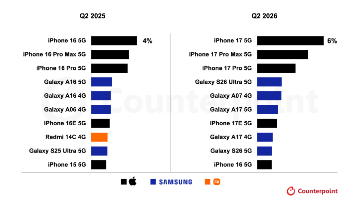 2026 Q2 全球手機銷售前十只剩兩個品牌，三星在創雙旗艦入榜佳績
