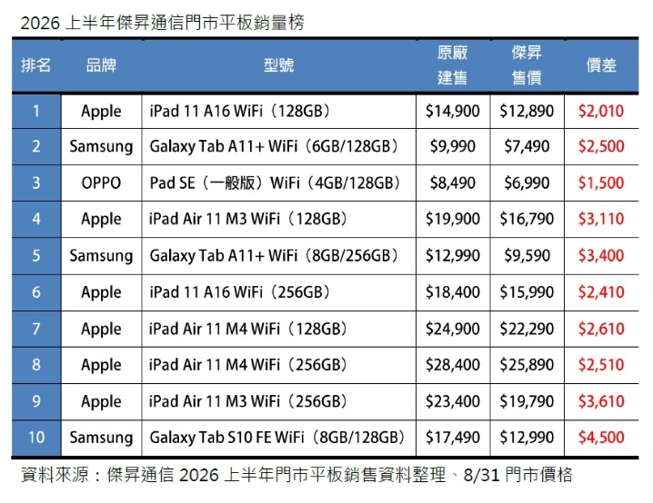 2026 上半年平板銷量 Top 10！iPad Air 11 M4 穩坐旗艦賣王