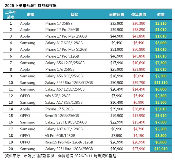 新機預算門檻大幅拉高！傑昇通信剖析上半年購機趨勢