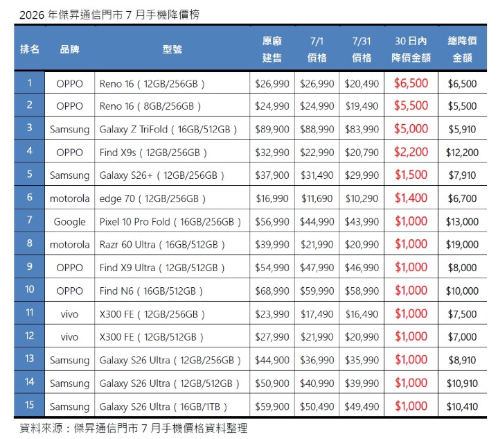 果粉大失所望！iPhone 17 全面缺席降價榜 三星、OPPO 霸榜