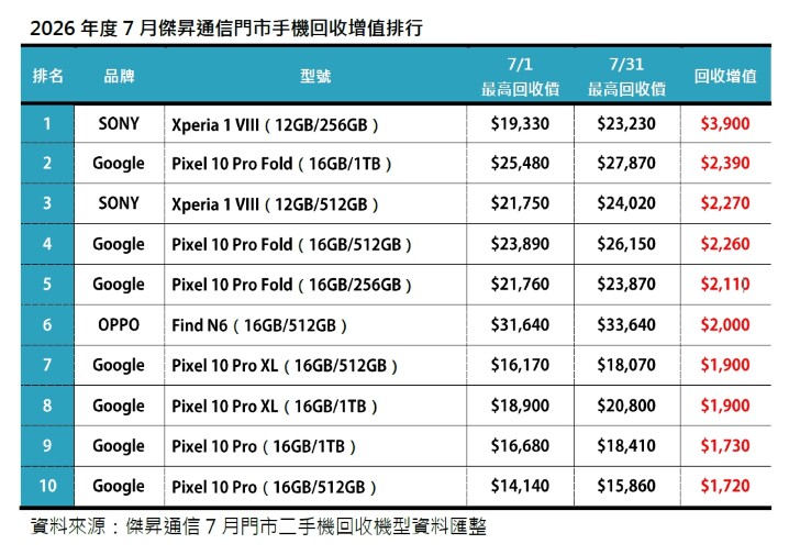 跌破眼鏡！SONY 舊旗艦單月暴漲 3,900 元奪「回收增值王」