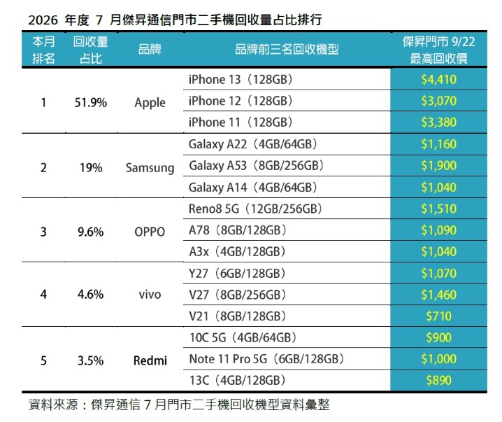 7 月二手市場買氣反轉 iPhone 保值神話破滅「增幅僅 3%」