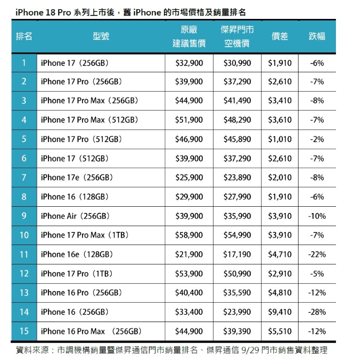 蘋果震撼調漲！通路空機價守住 2 萬出頭力挺性價比果粉