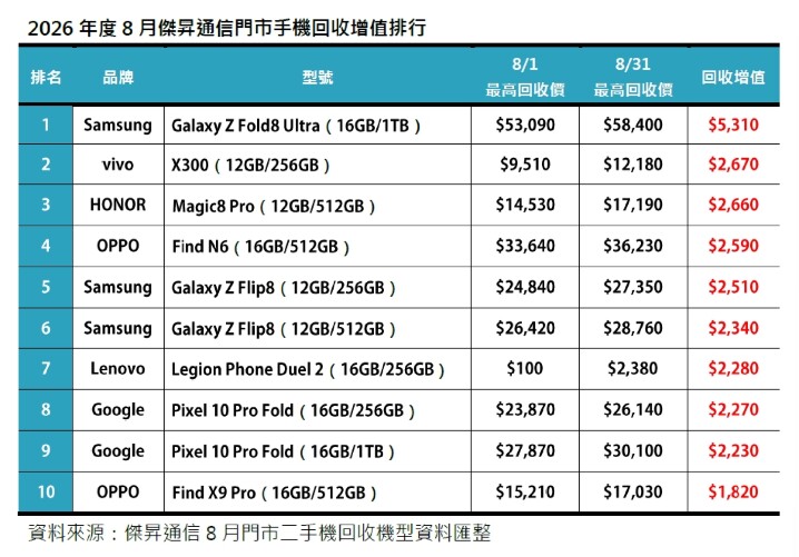 2026年度8月傑昇通信門市手機回收增值排行_0.jpg