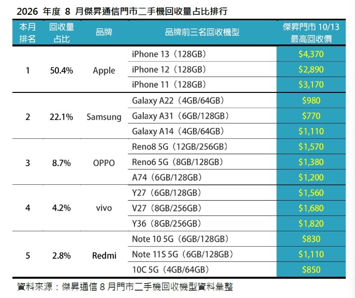 20261013 2026 年度 8 月傑昇通信門市二手機回收量占比排行_0.jpg