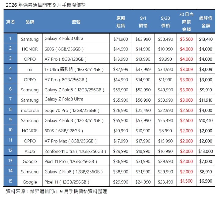手機越賣越貴！9月手機降價榜：舊旗艦狂砍 43% 幾乎腰斬