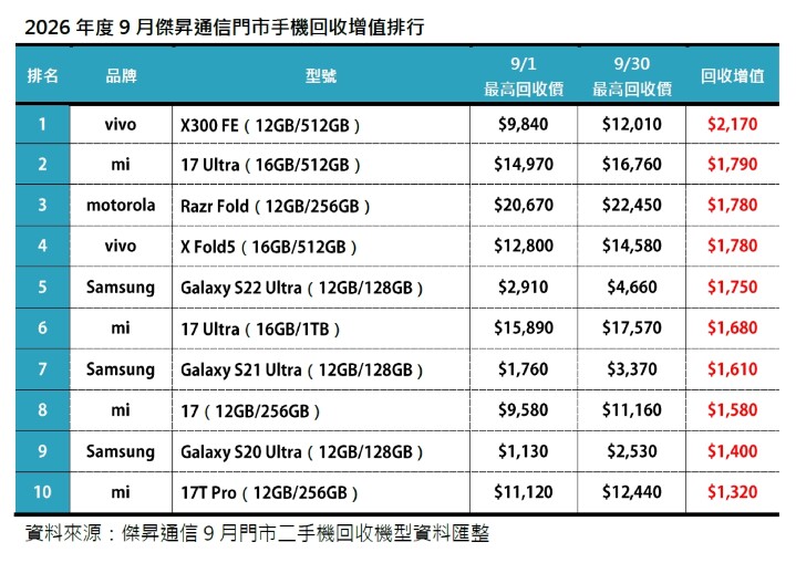 新機定價暴漲引發骨牌效應 vivo X300 FE 回收價增成市場黑馬