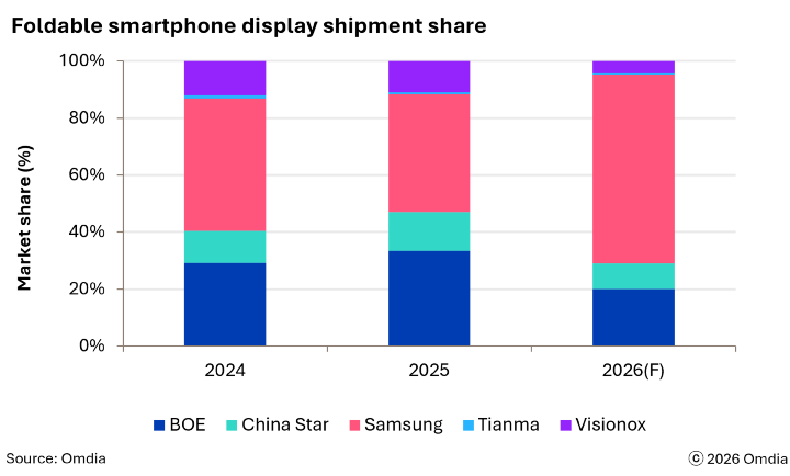 Foldable smartphone display shipment share.png Foldable smartphone display shipment share.png