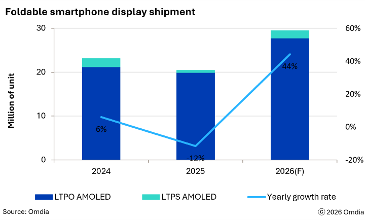 Foldable smartphone display shipment.png Foldable smartphone display shipment.png