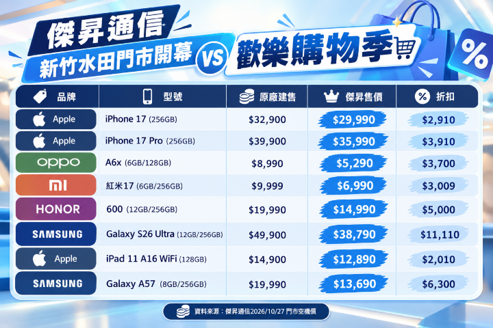 新竹鄉親賺爛！傑昇進駐新竹水田 iPhone 17、三星旗艦狂殺見骨