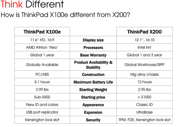 11.6 吋嬌小 ThinkPad　 X100e 詳細規格流出