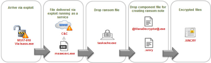 【圖說一】「WannaCryWcry」勒索病毒感染途徑.jpg