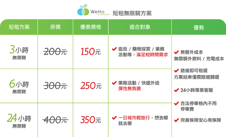 新聞照片-亞洲最大共享機車 WeMo Scooter 推新商業模式  一天短租吃到飽僅350元.png