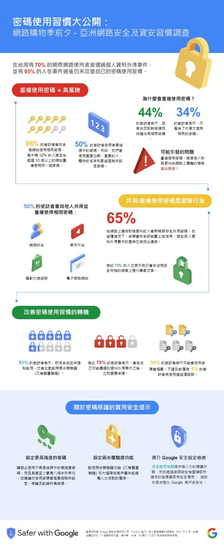 圖一、網路購物季前夕－亞洲網路安全及資安習慣調查結果大公開.jpg