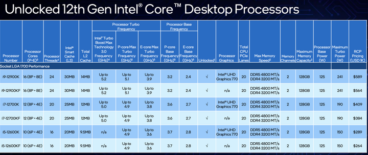 地表最強處理器 第12代Intel core處理器