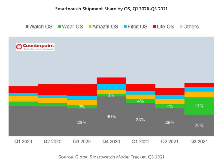 三星 Galaxy Watch 4 大賣，帶動 Google WearOS 市佔率爆炸性增加