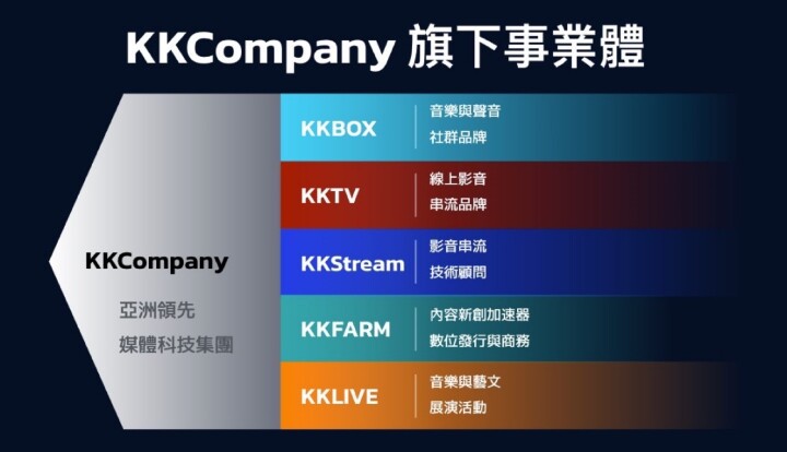 KKCompany-旗下五大事業為聲音社群-KKBOX、影音串流-KKTV、串流科技-KKStream、內容新創加速器-KKFARM-與娛樂展演-KKLIVE。.jpg
