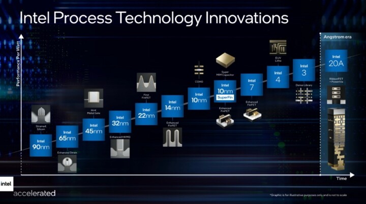 Intel傳將與台積電深入洽談3nm製程技術代工合作，避免與蘋果競爭產能