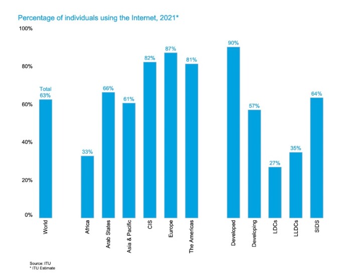 聯合國統計數據，全球仍有約29億人從未接觸過網路