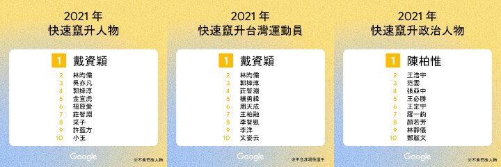 Google 公布台灣 2021 年度搜尋排行榜，「NBA」首登熱搜冠軍  疫情、奧運、缺水皆備受關注