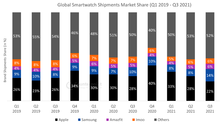 Global-Smartwatch-Market-Q3-2021.png