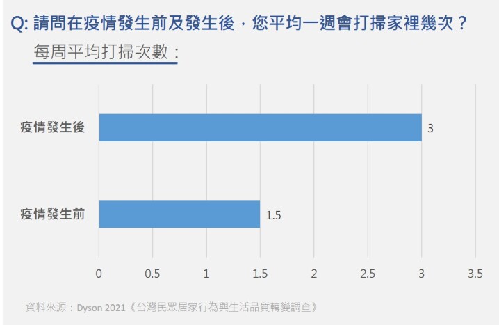 表1 台灣民眾疫情發生前後每週平均打掃次數.jpg