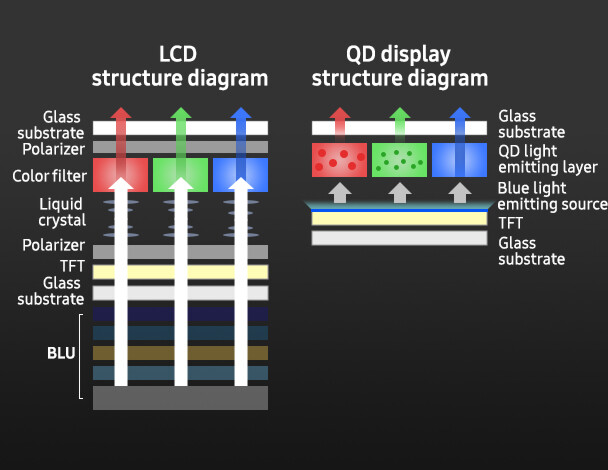 三星介紹旗下新款QD-OLED面板，用於Sony新電視、Alienware新螢幕